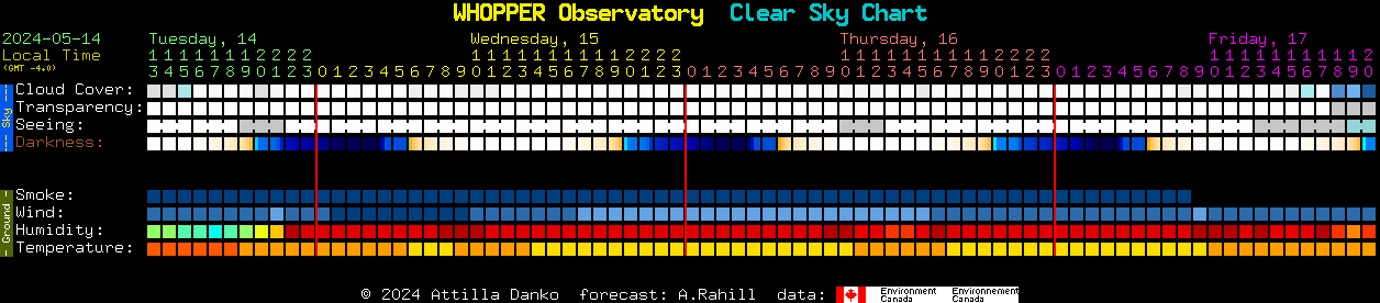 Current forecast for WHOPPER Observatory Clear Sky Chart