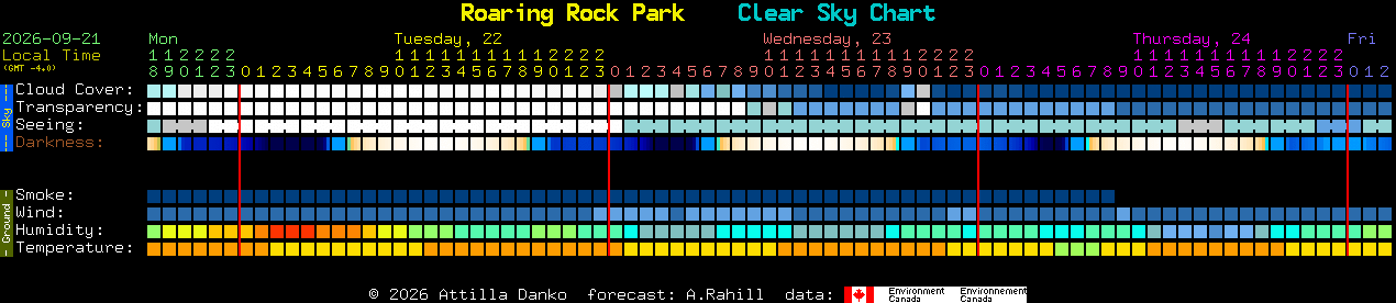 Current forecast for Roaring Rock Park Clear Sky Chart