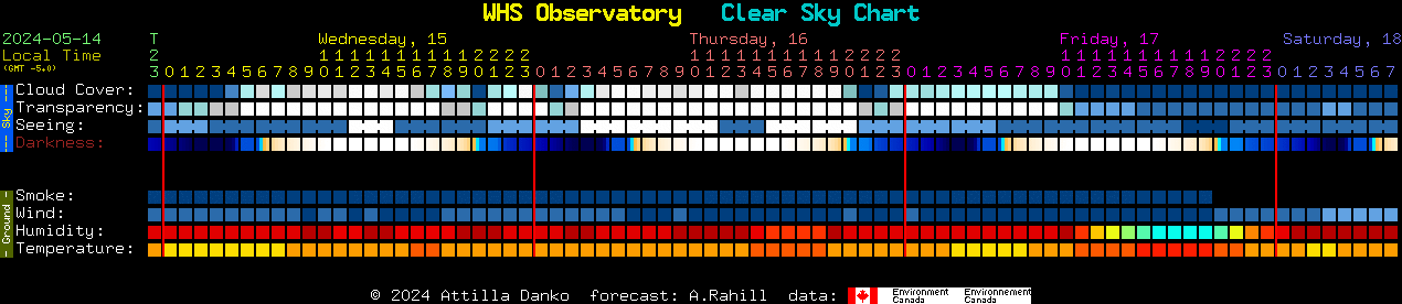 Current forecast for WHS Observatory Clear Sky Chart