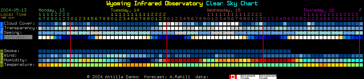 Current forecast for Wyoming Infrared Observatory Clear Sky Chart