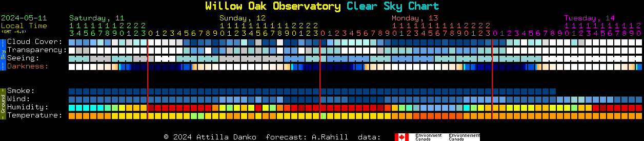 Current forecast for Willow Oak Observatory Clear Sky Chart