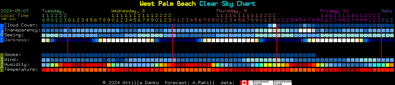 Current forecast for West Palm Beach Clear Sky Chart