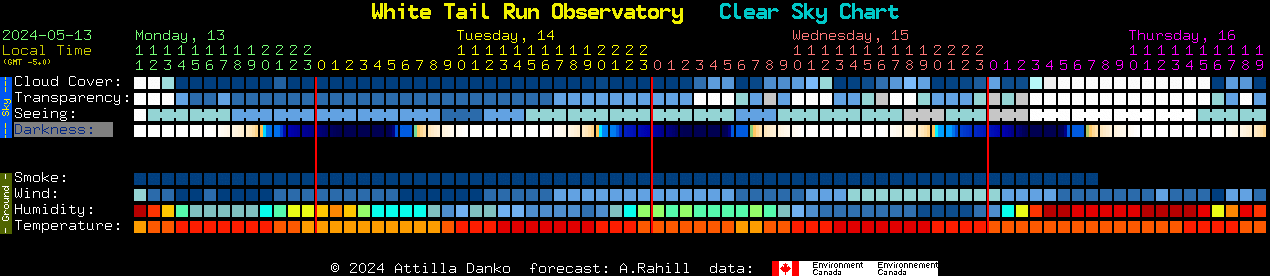 Current forecast for White Tail Run Observatory Clear Sky Chart