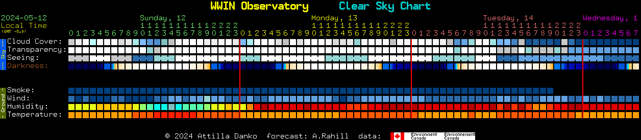 Current forecast for WWIN Observatory Clear Sky Chart