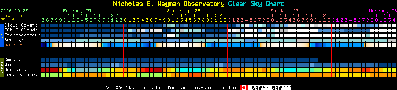 Current forecast for Nicholas E. Wagman Observatory Clear Sky Chart