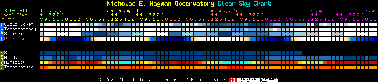 Current forecast for Nicholas E. Wagman Observatory Clear Sky Chart