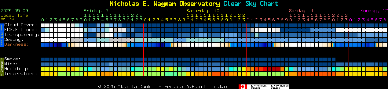 Current forecast for Nicholas E. Wagman Observatory Clear Sky Chart
