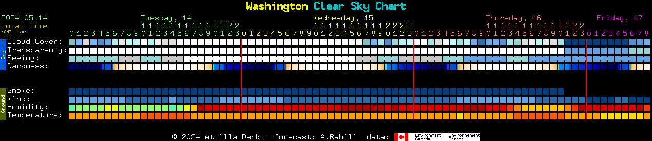 Current forecast for Washington Clear Sky Chart