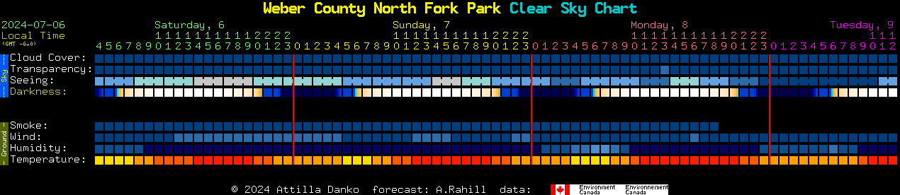 Current forecast for Weber County North Fork Park Clear Sky Chart