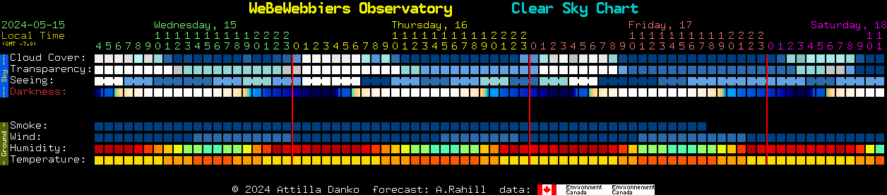 Current forecast for WeBeWebbiers Observatory Clear Sky Chart