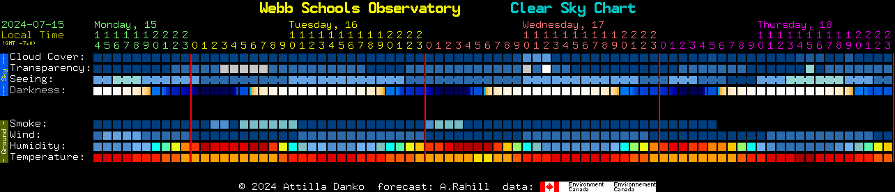 Current forecast for Webb Schools Observatory Clear Sky Chart