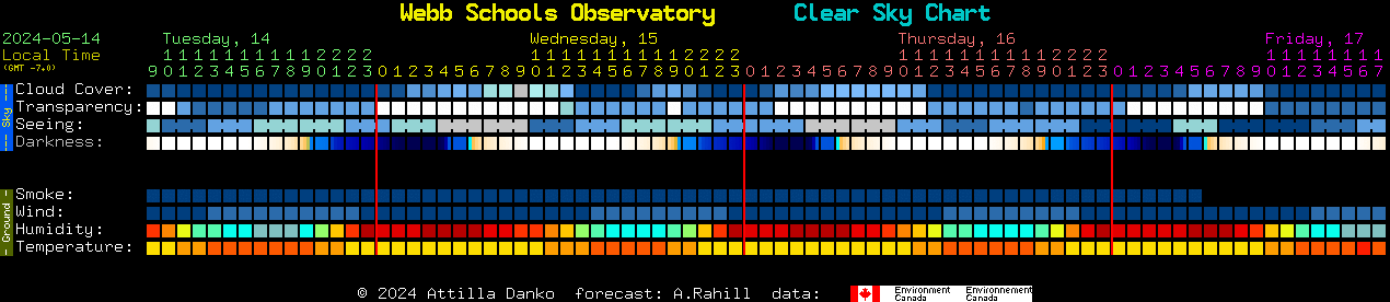 Current forecast for Webb Schools Observatory Clear Sky Chart