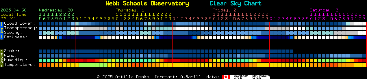 Current forecast for Webb Schools Observatory Clear Sky Chart