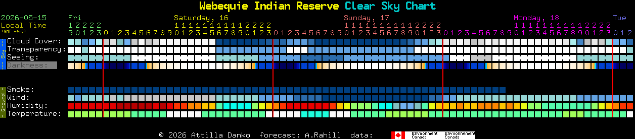 Current forecast for Webequie Indian Reserve Clear Sky Chart