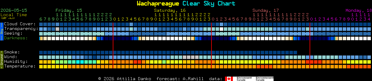 Current forecast for Wachapreague Clear Sky Chart