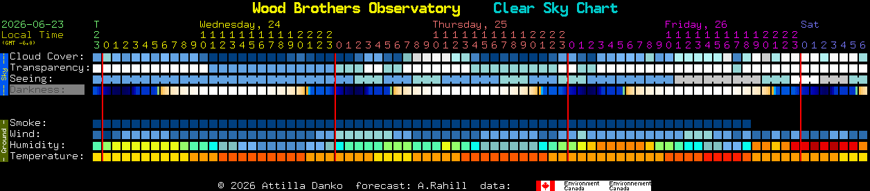 Current forecast for Wood Brothers Observatory Clear Sky Chart