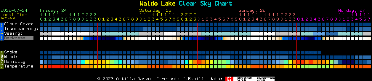 Current forecast for Waldo Lake Clear Sky Chart