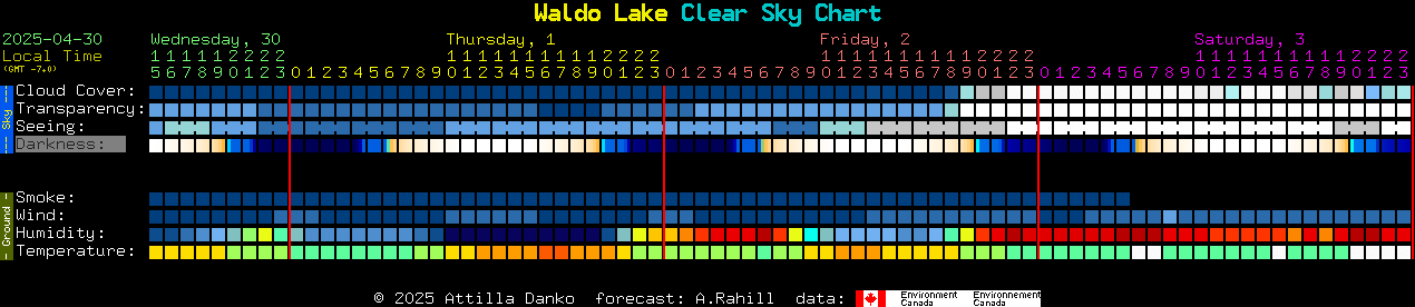 Current forecast for Waldo Lake Clear Sky Chart
