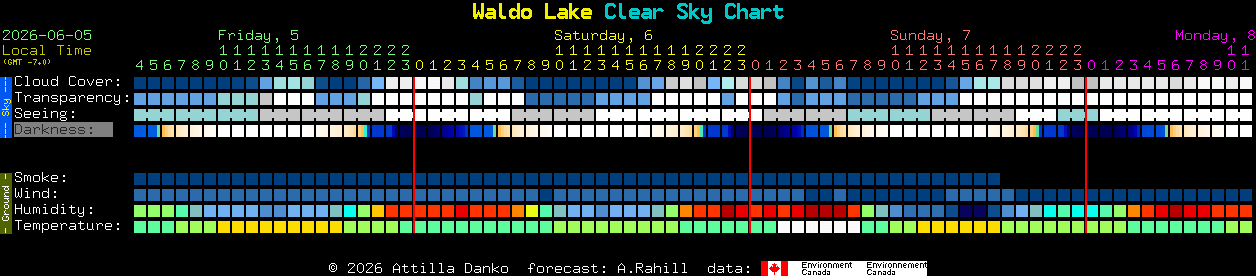 Current forecast for Waldo Lake Clear Sky Chart