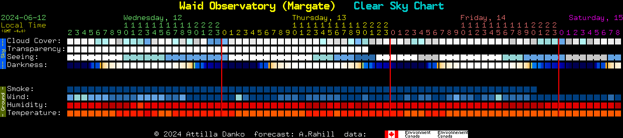 Current forecast for Waid Observatory (Margate) Clear Sky Chart