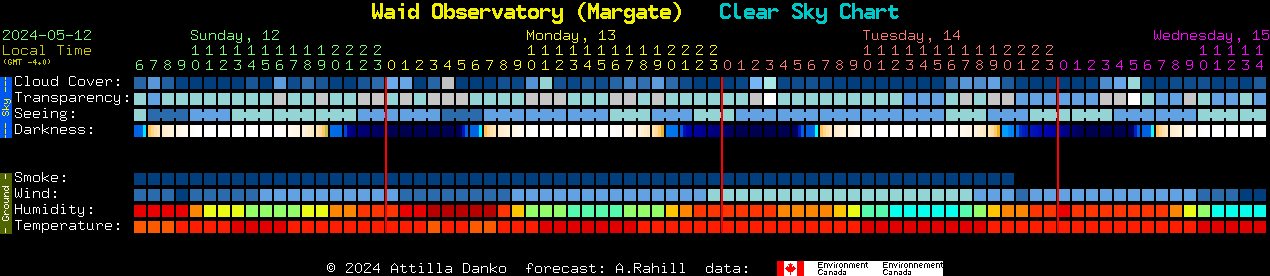 Current forecast for Waid Observatory (Margate) Clear Sky Chart
