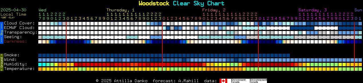 Current forecast for Woodstock Clear Sky Chart