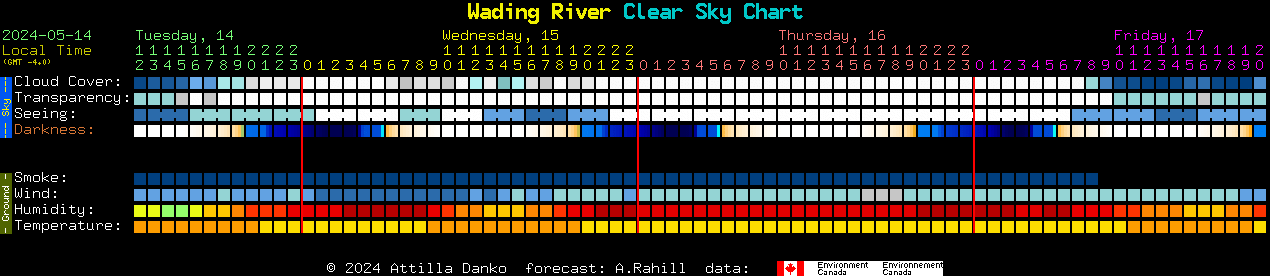 Current forecast for Wading River Clear Sky Chart