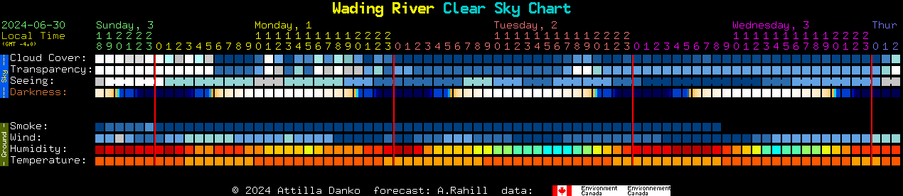Current forecast for Wading River Clear Sky Chart
