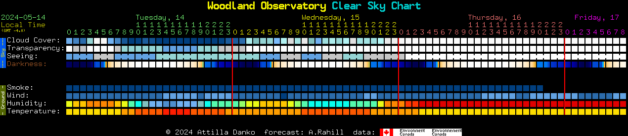 Current forecast for Woodland Observatory Clear Sky Chart