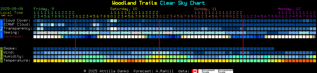 Current forecast for Woodland Trails Clear Sky Chart