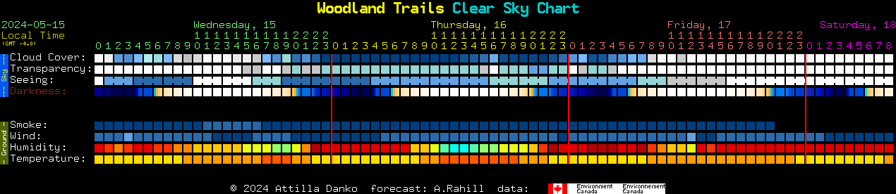 Current forecast for Woodland Trails Clear Sky Chart