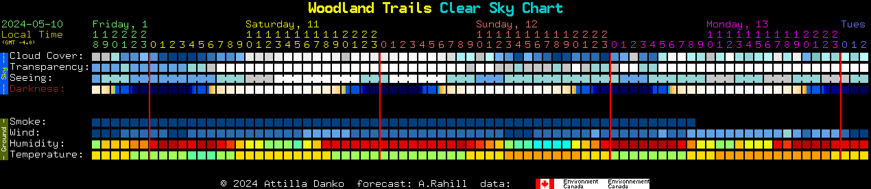 Current forecast for Woodland Trails Clear Sky Chart