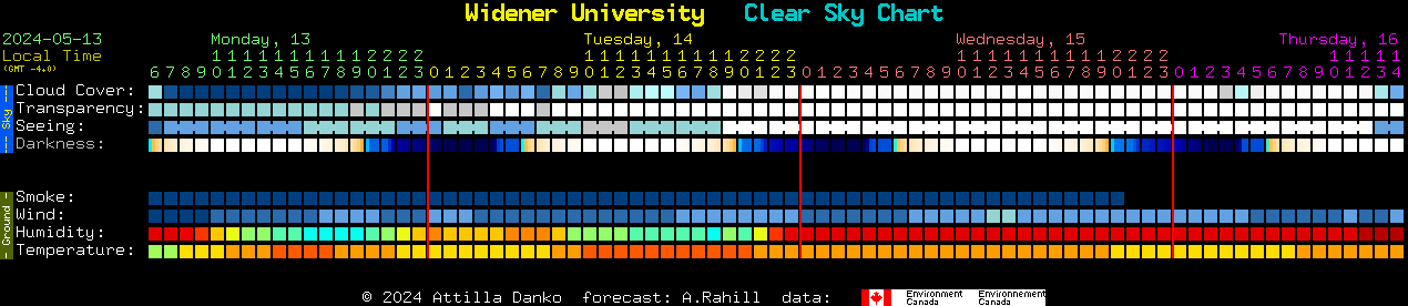 Current forecast for Widener University Clear Sky Chart