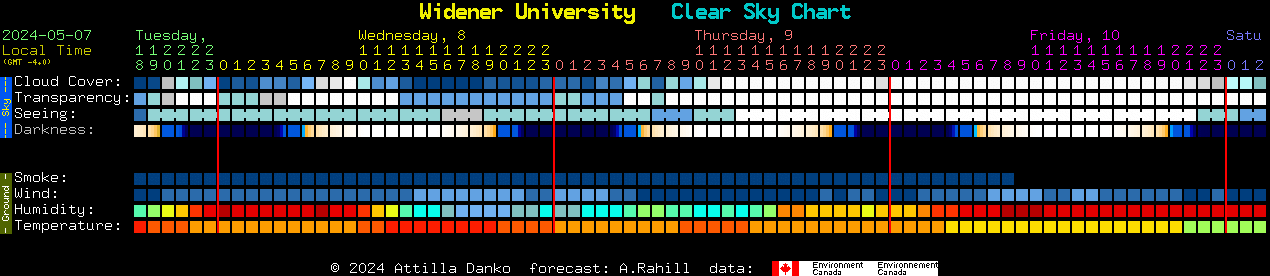 Current forecast for Widener University Clear Sky Chart