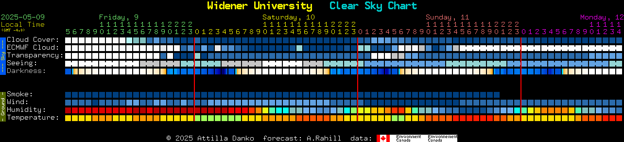 Current forecast for Widener University Clear Sky Chart