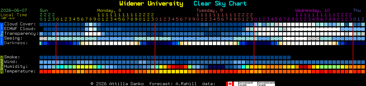 Current forecast for Widener University Clear Sky Chart
