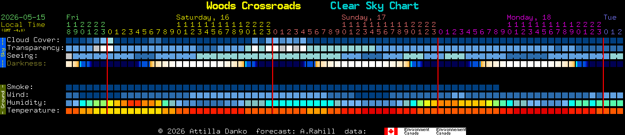 Current forecast for Woods Crossroads Clear Sky Chart