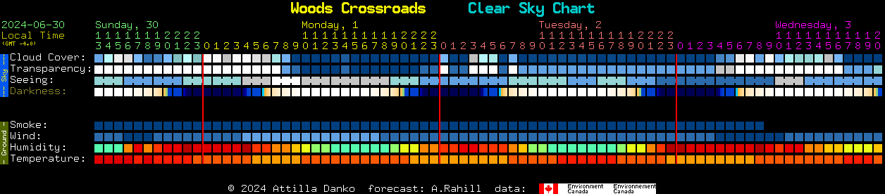 Current forecast for Woods Crossroads Clear Sky Chart