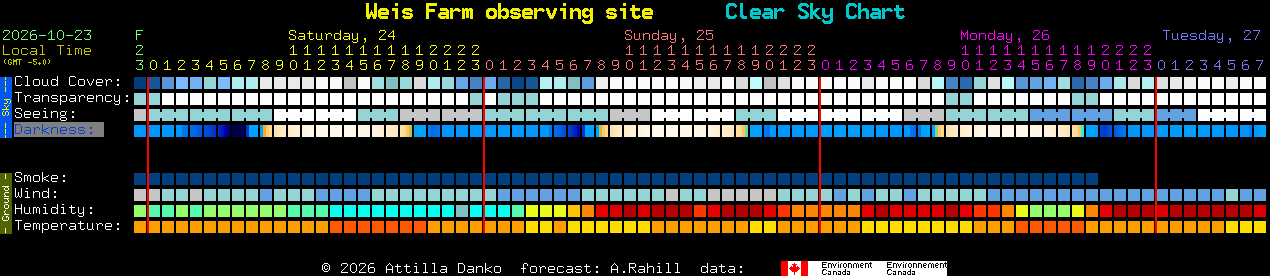 Current forecast for Weis Farm observing site Clear Sky Chart