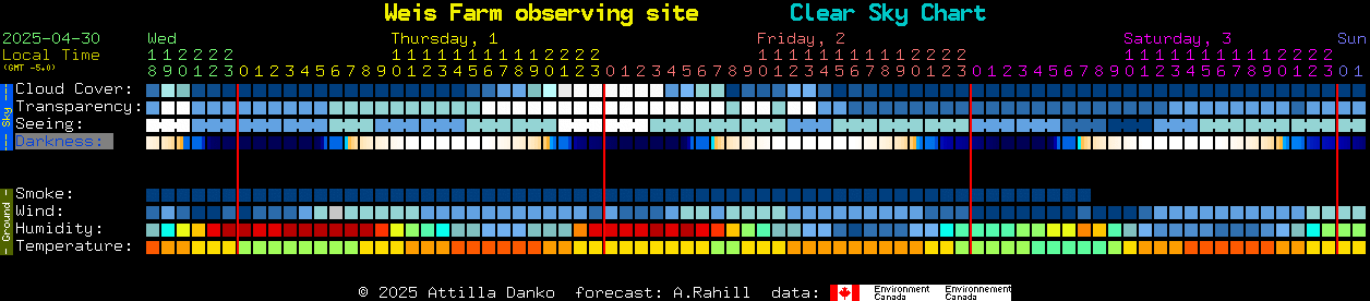 Current forecast for Weis Farm observing site Clear Sky Chart