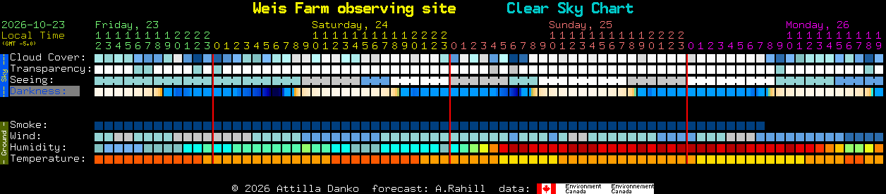 Current forecast for Weis Farm observing site Clear Sky Chart
