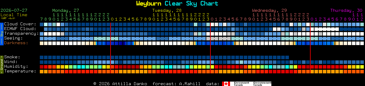 Current forecast for Weyburn Clear Sky Chart