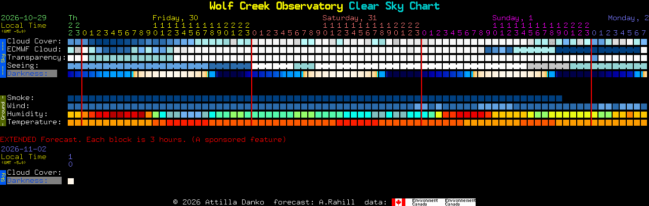 Current forecast for Wolf Creek Observatory Clear Sky Chart