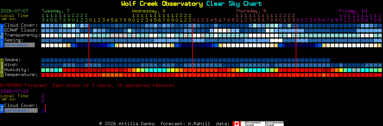 Current forecast for Wolf Creek Observatory Clear Sky Chart