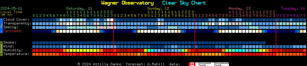 Current forecast for Wagner Observatory Clear Sky Chart