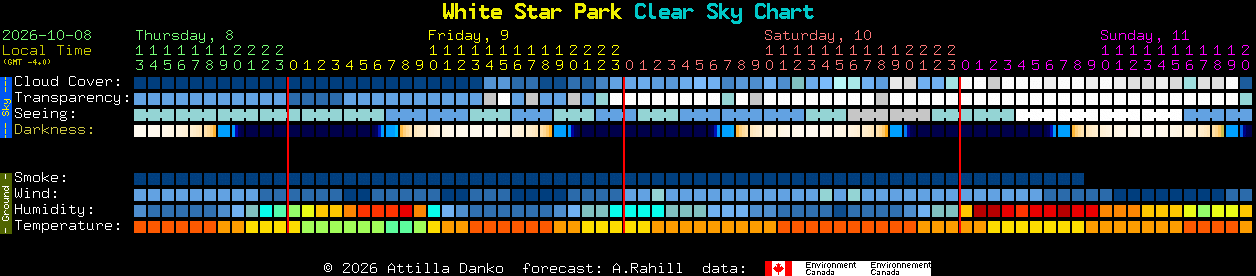 Current forecast for White Star Park Clear Sky Chart