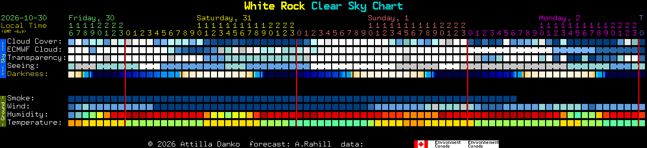 Current forecast for White Rock Clear Sky Chart
