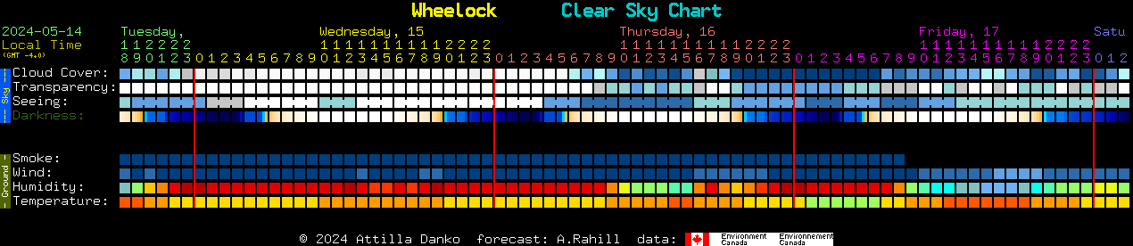 Current forecast for Wheelock Clear Sky Chart