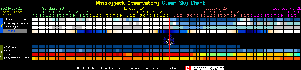 Current forecast for Whiskyjack Observatory Clear Sky Chart