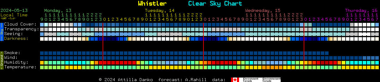 Current forecast for Whistler Clear Sky Chart